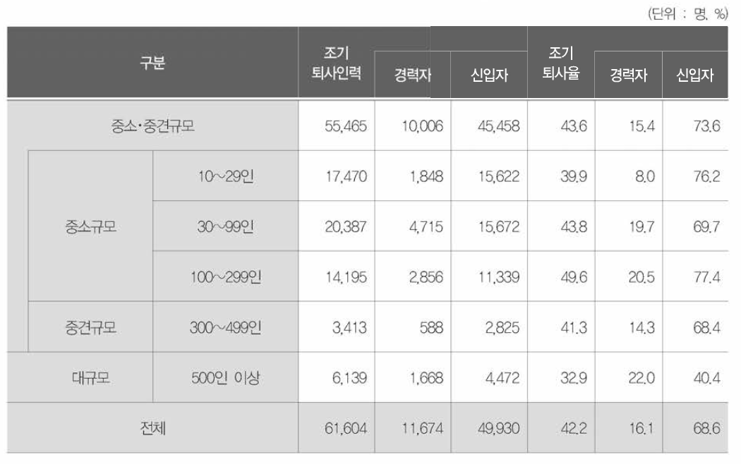 사업체 규모별 조기퇴사인력 및 조기퇴사율