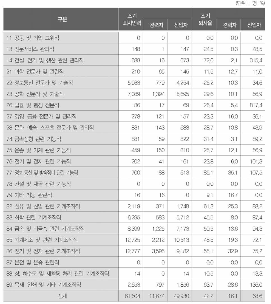 직업별 조기퇴사인력 및 조기퇴사율