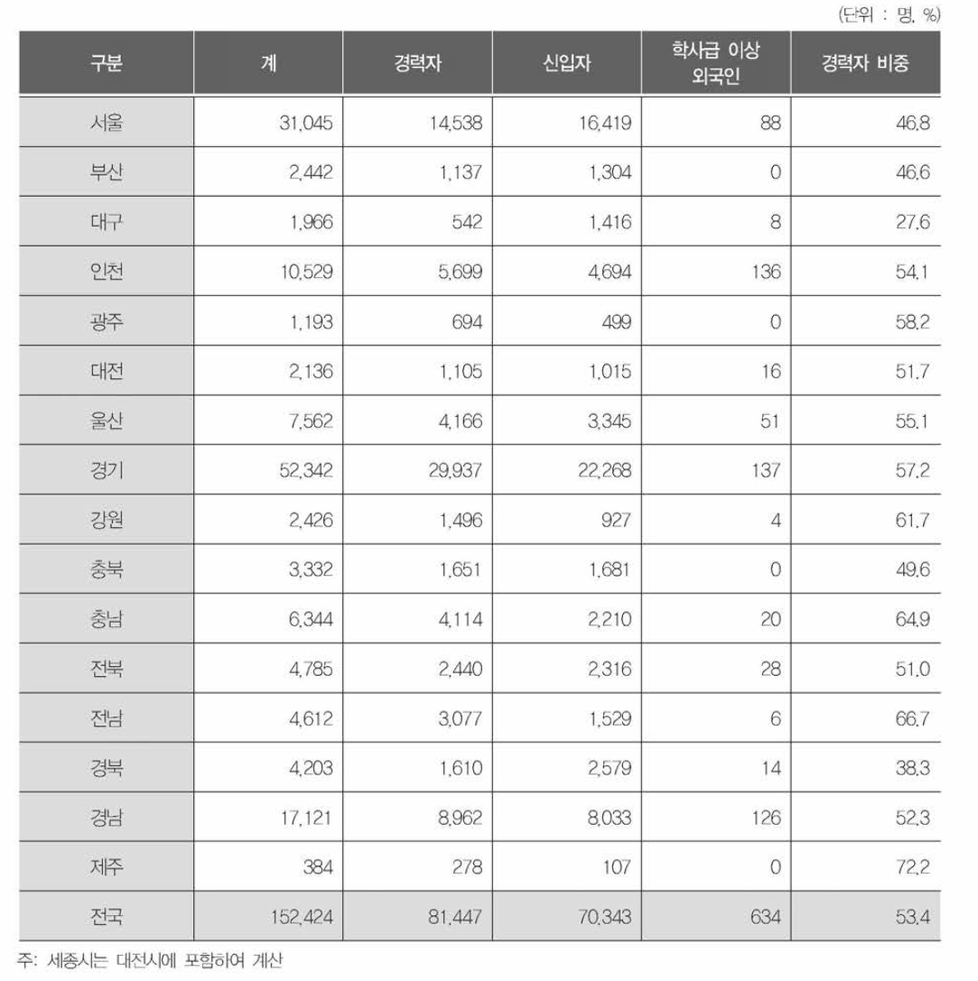 지역별 구인인력