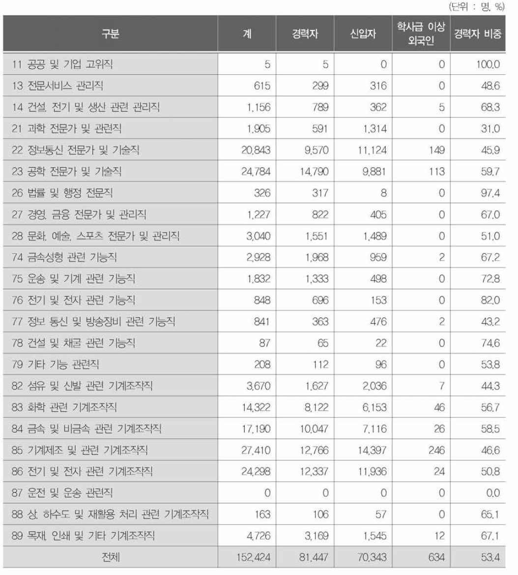 직업별 구인인력