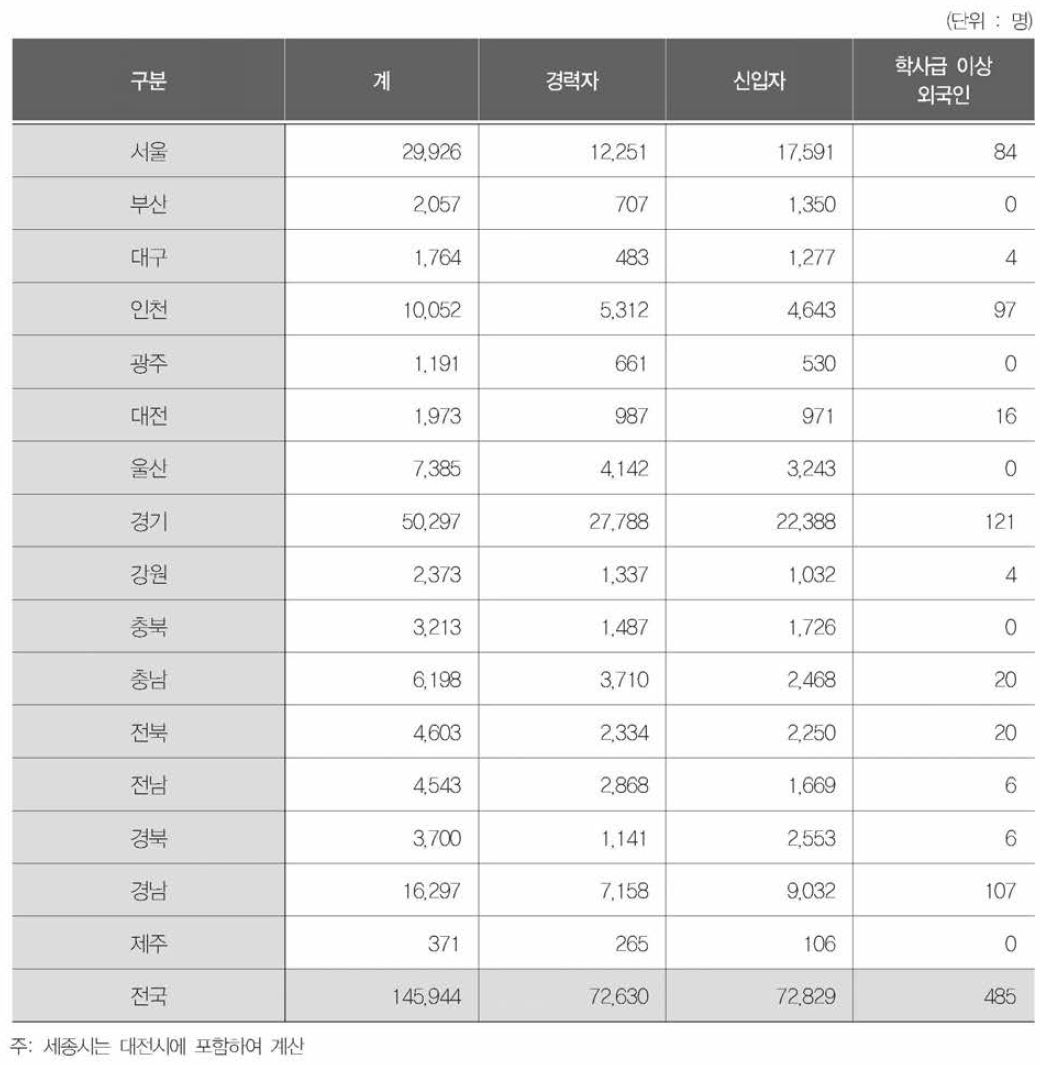 지역별 채용인력