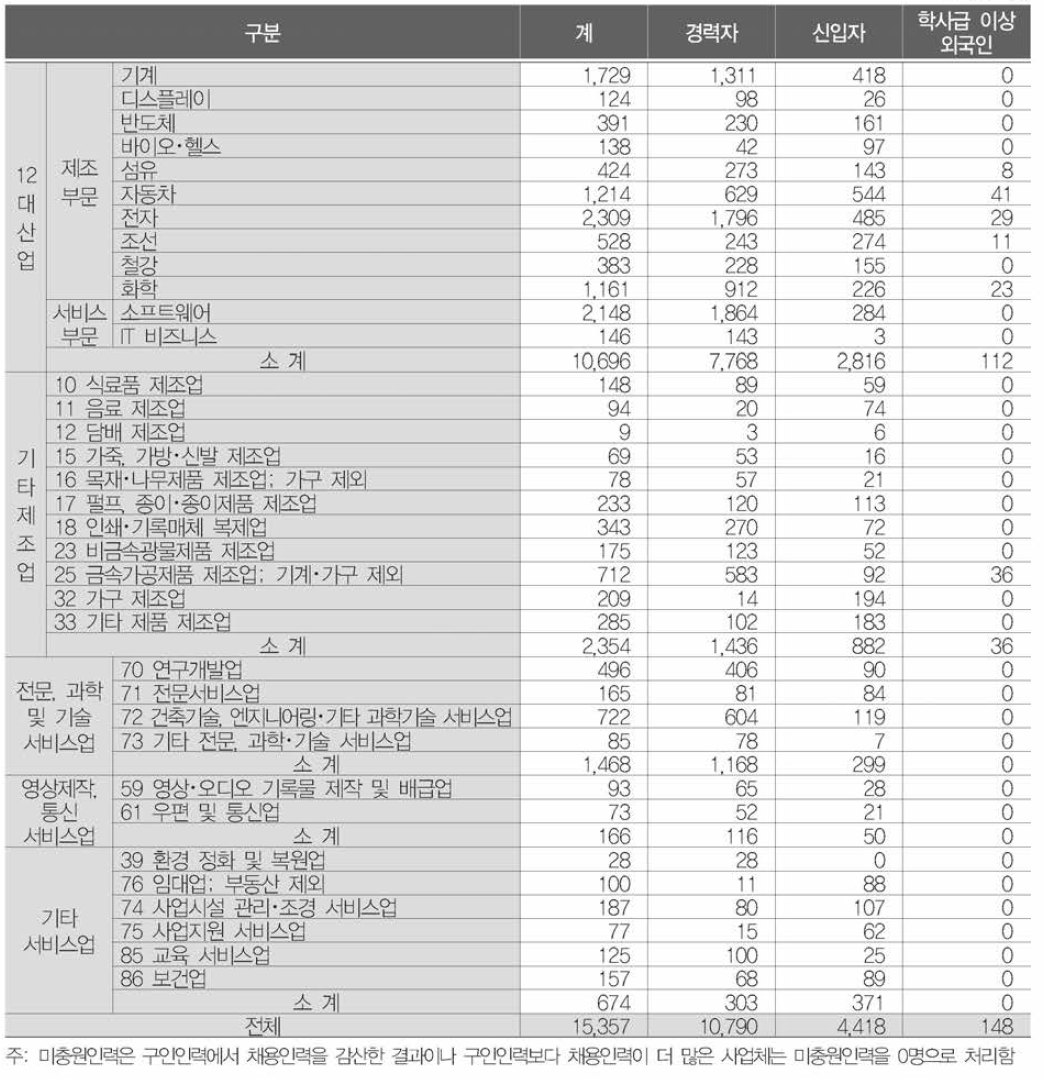 산업별 미충원인력 (단위 : 명)