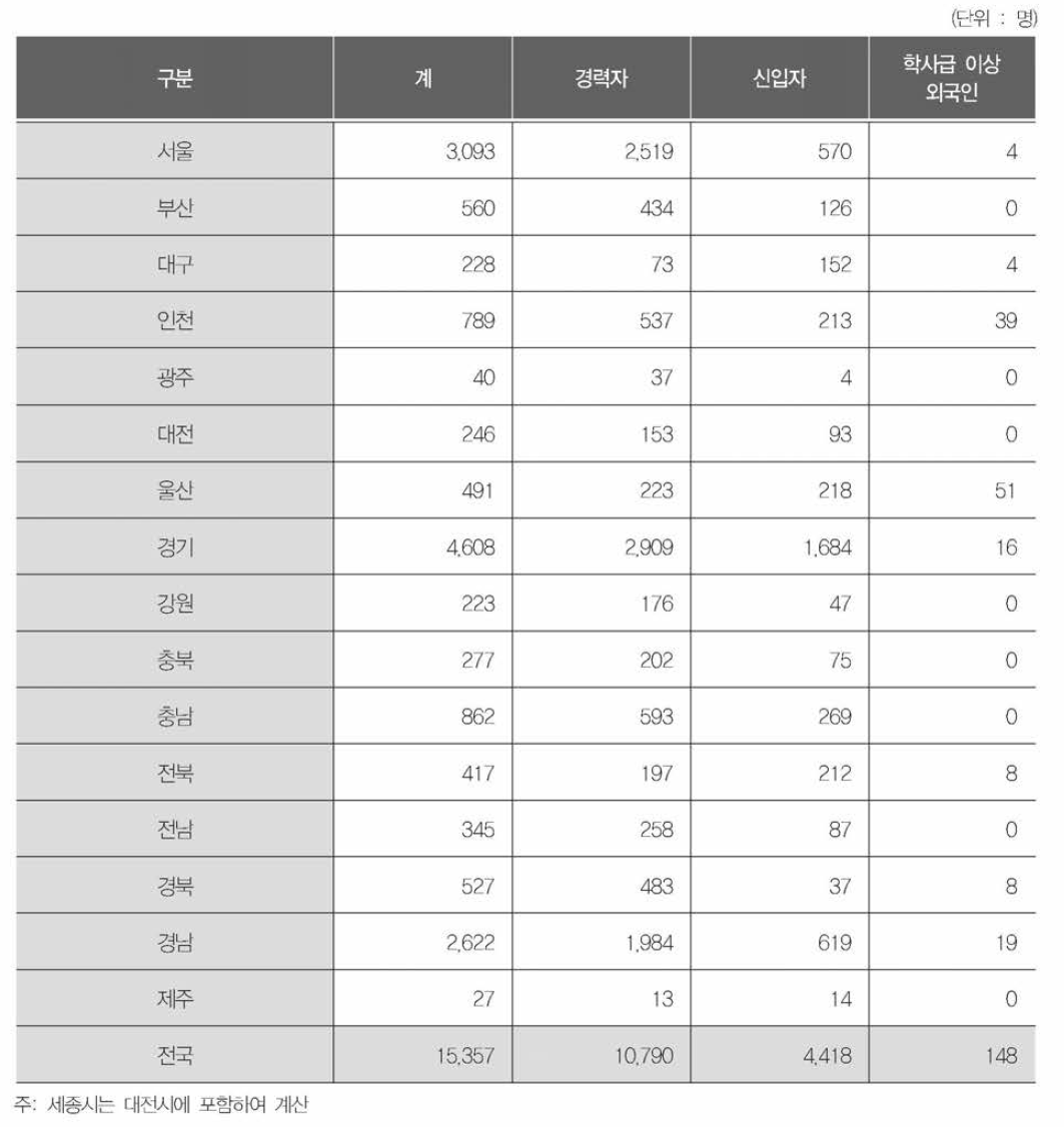 지역별 미충원인력