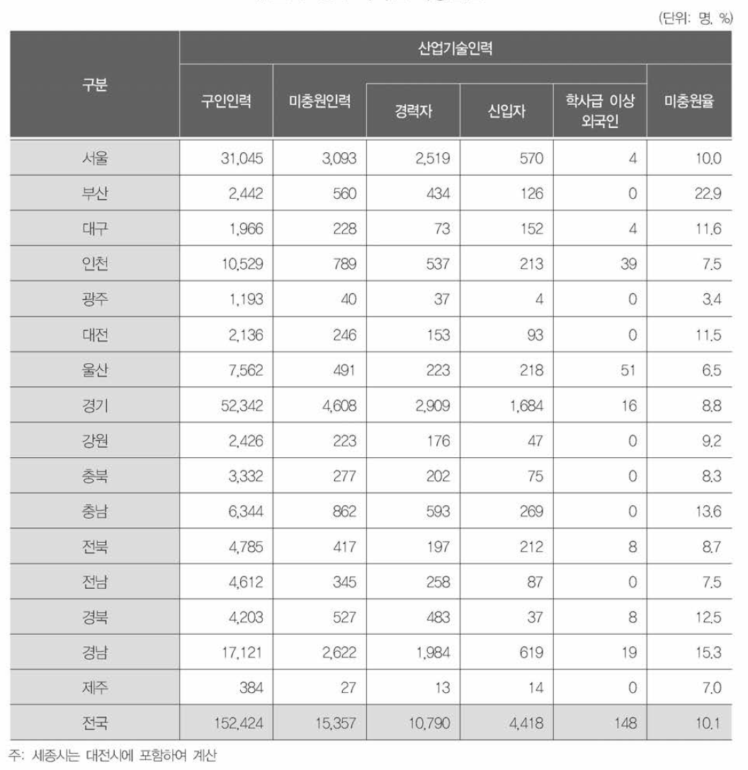 지역별 미충원율