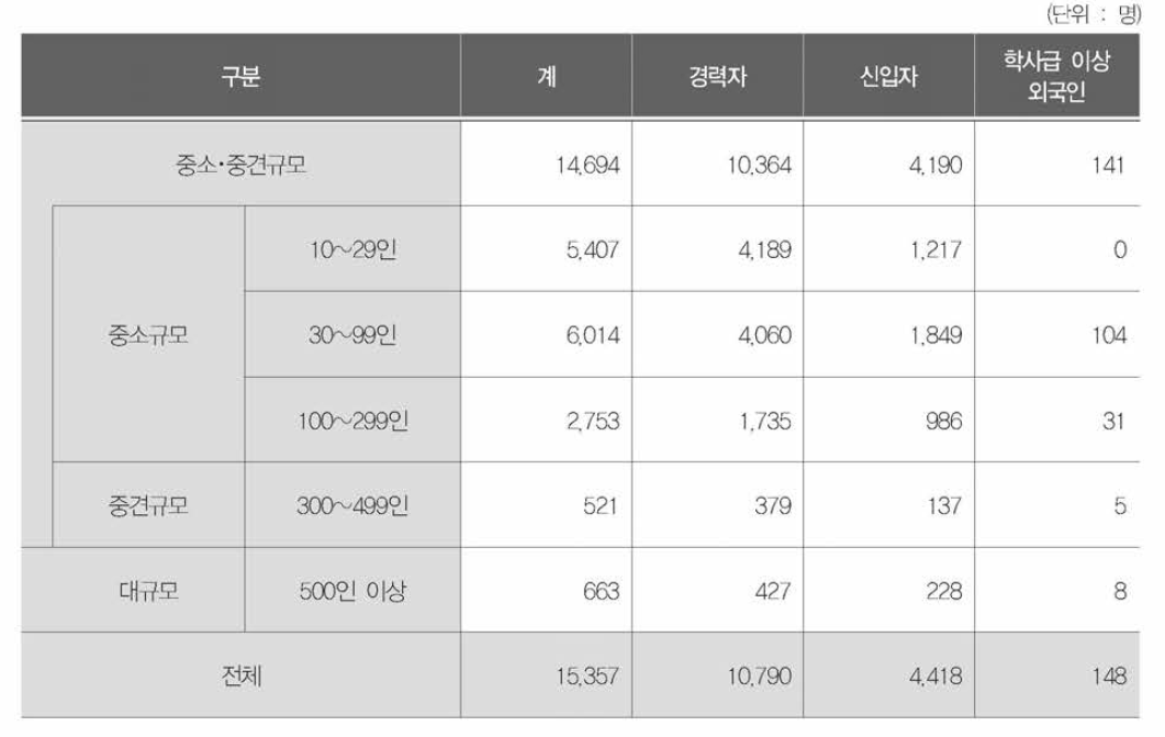 사업체 규모별 미충원인력