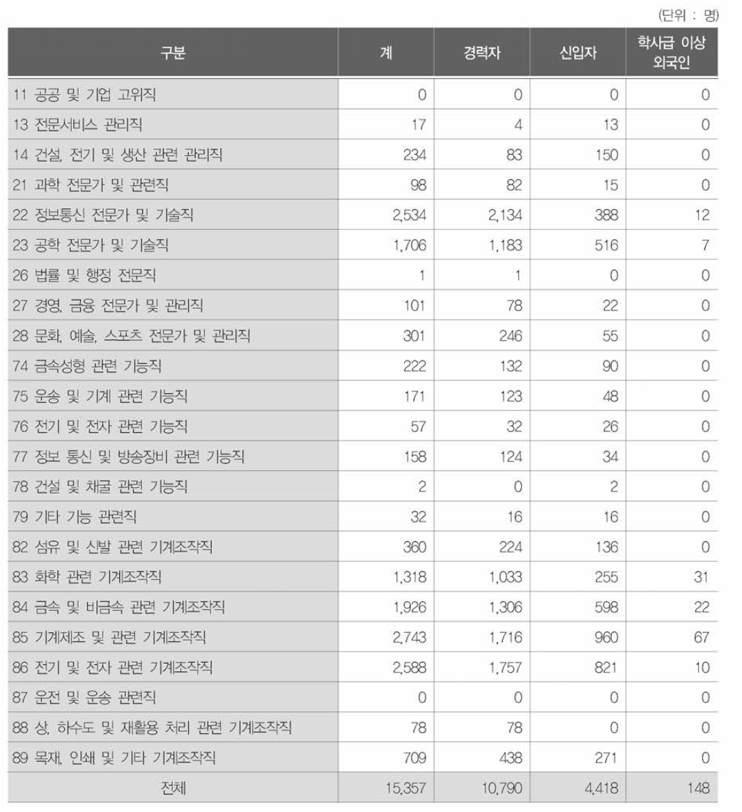 직업별 미충원인력