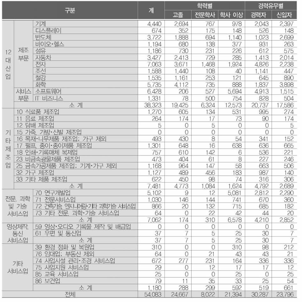 산업별 채용예상인력 (단위 ： 명)