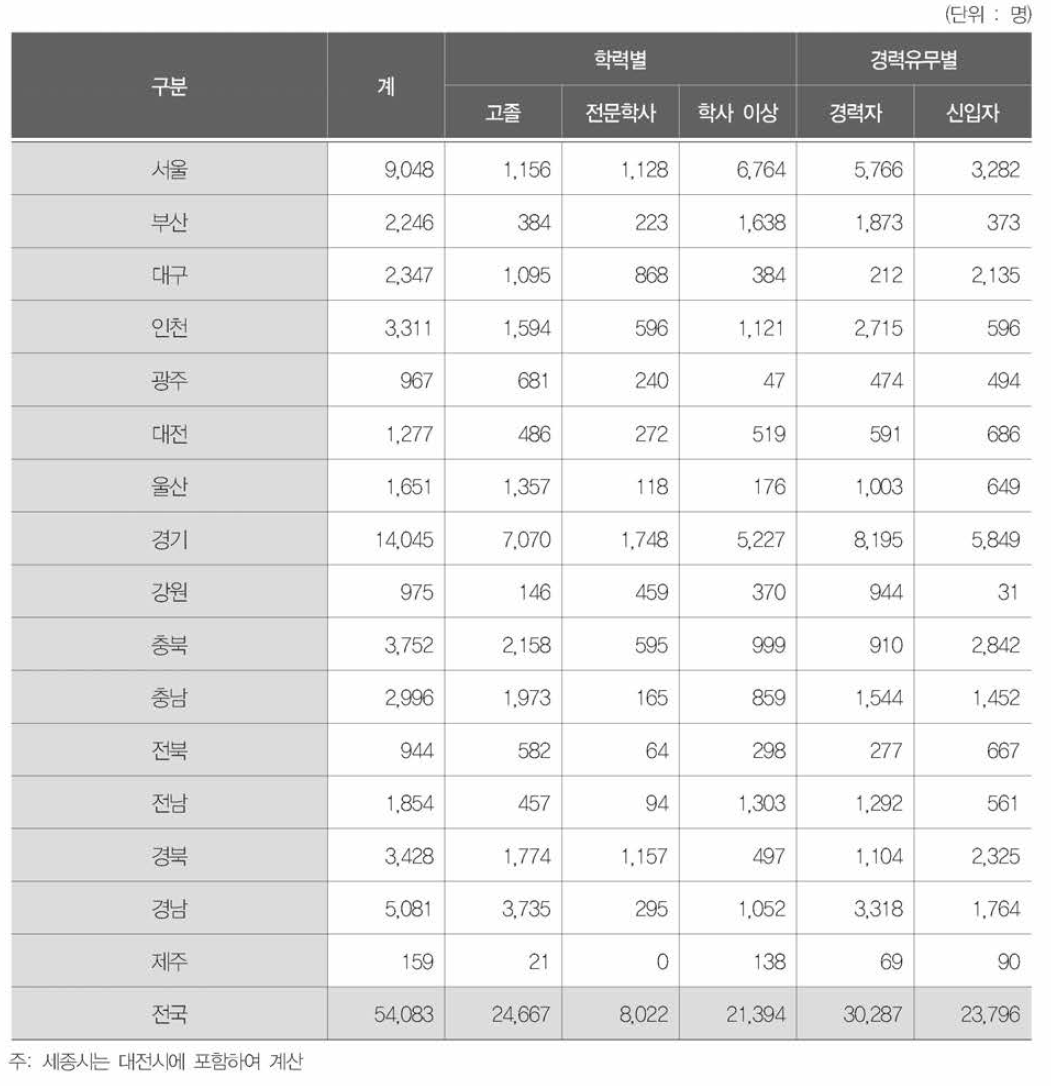 지역별 채용예상인력