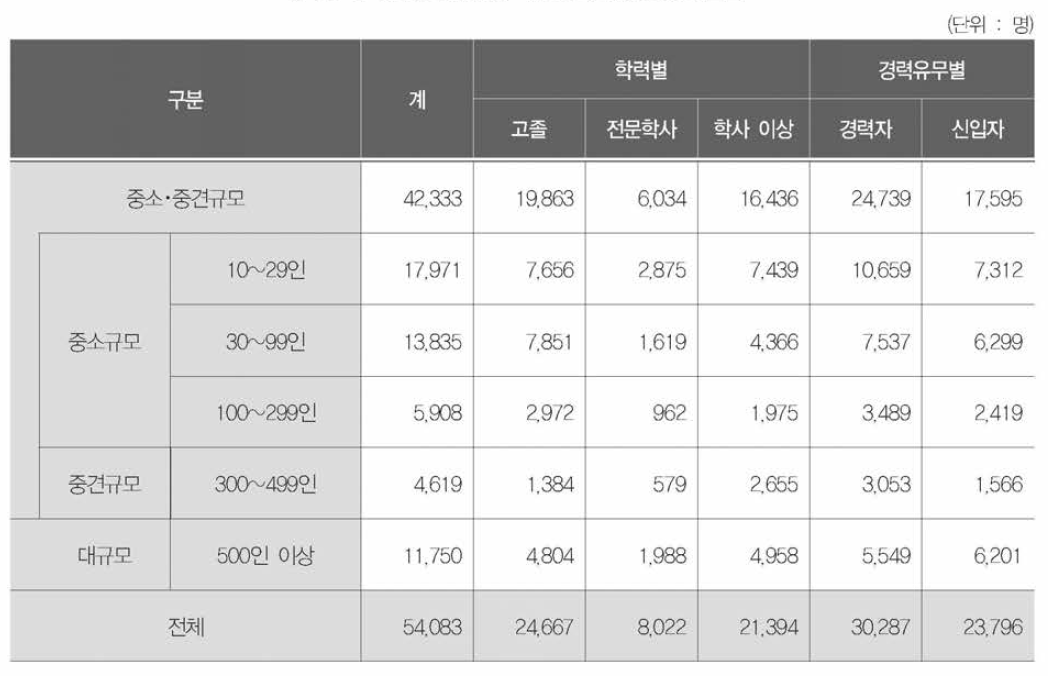 사업체 규모별 채용예상인력