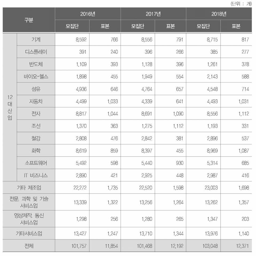 산업별 모집단 추이