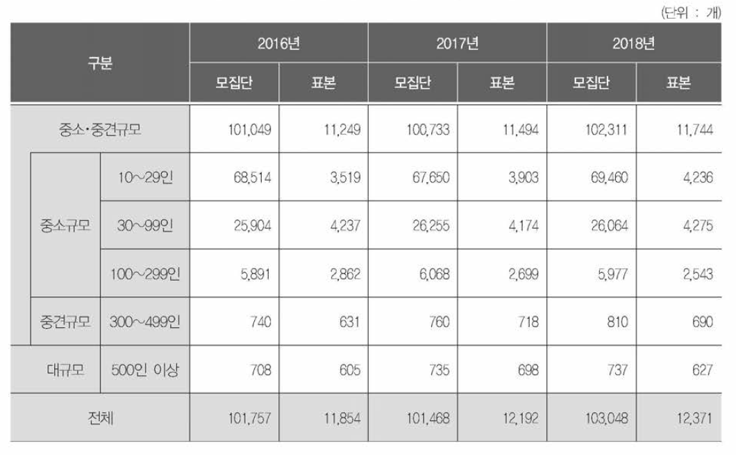 사업체 규모별 모집단 추이