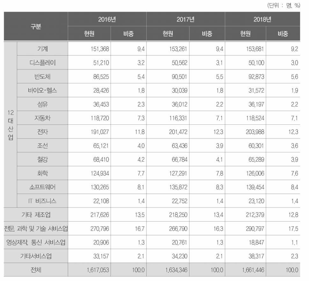 산업별 산업기술인력 현원 및 비중 변화