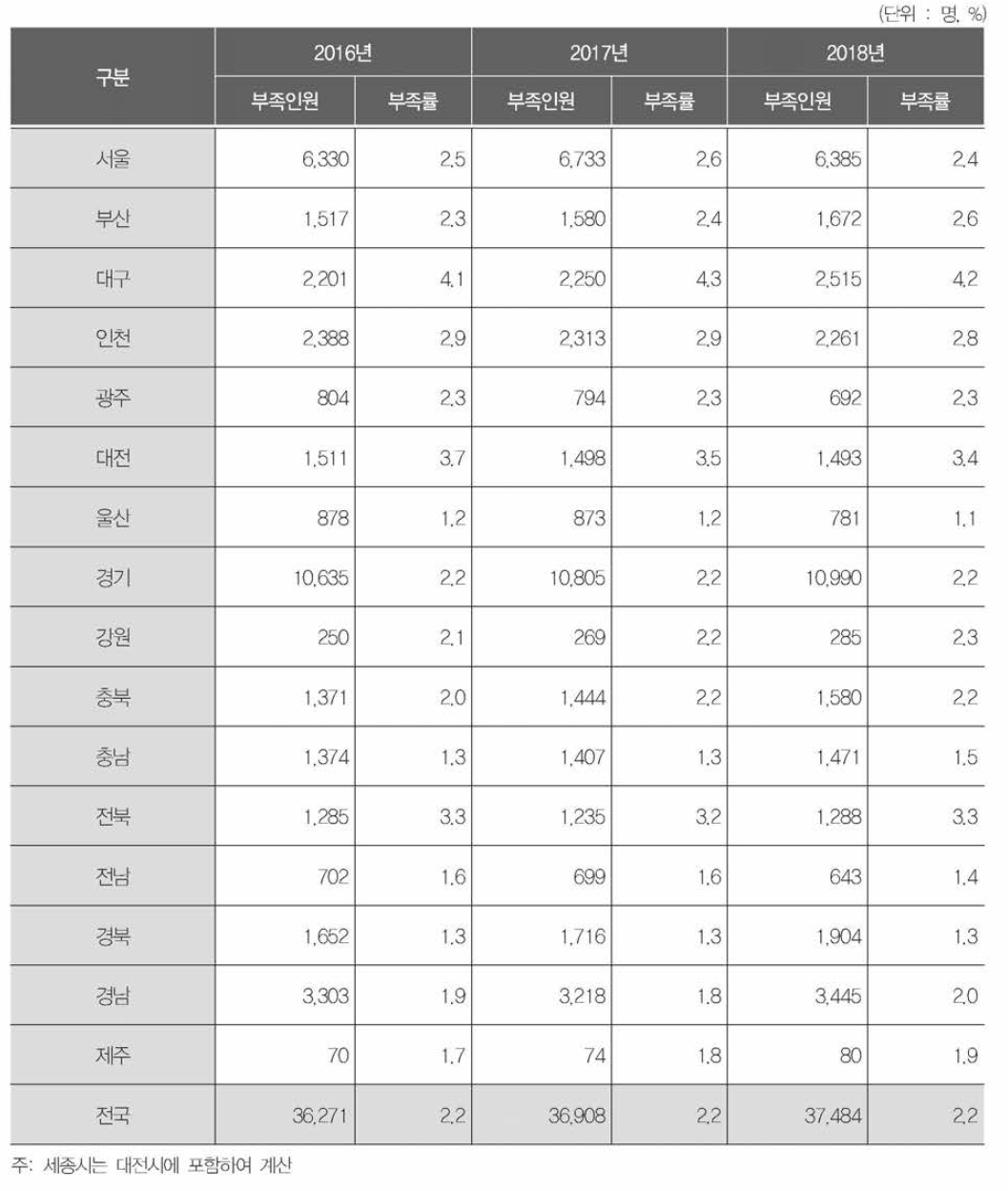 지역별 산업기술인력 부족인원 및 부족률 변화