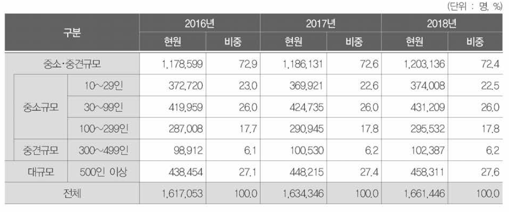 사업체 규모별 산업기술인력 현원 및 비중 변화