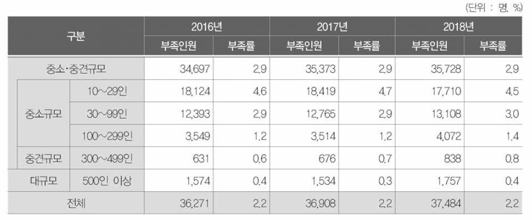 사업체 규모별 산업기술인력 부족인원 및 부족률 변화