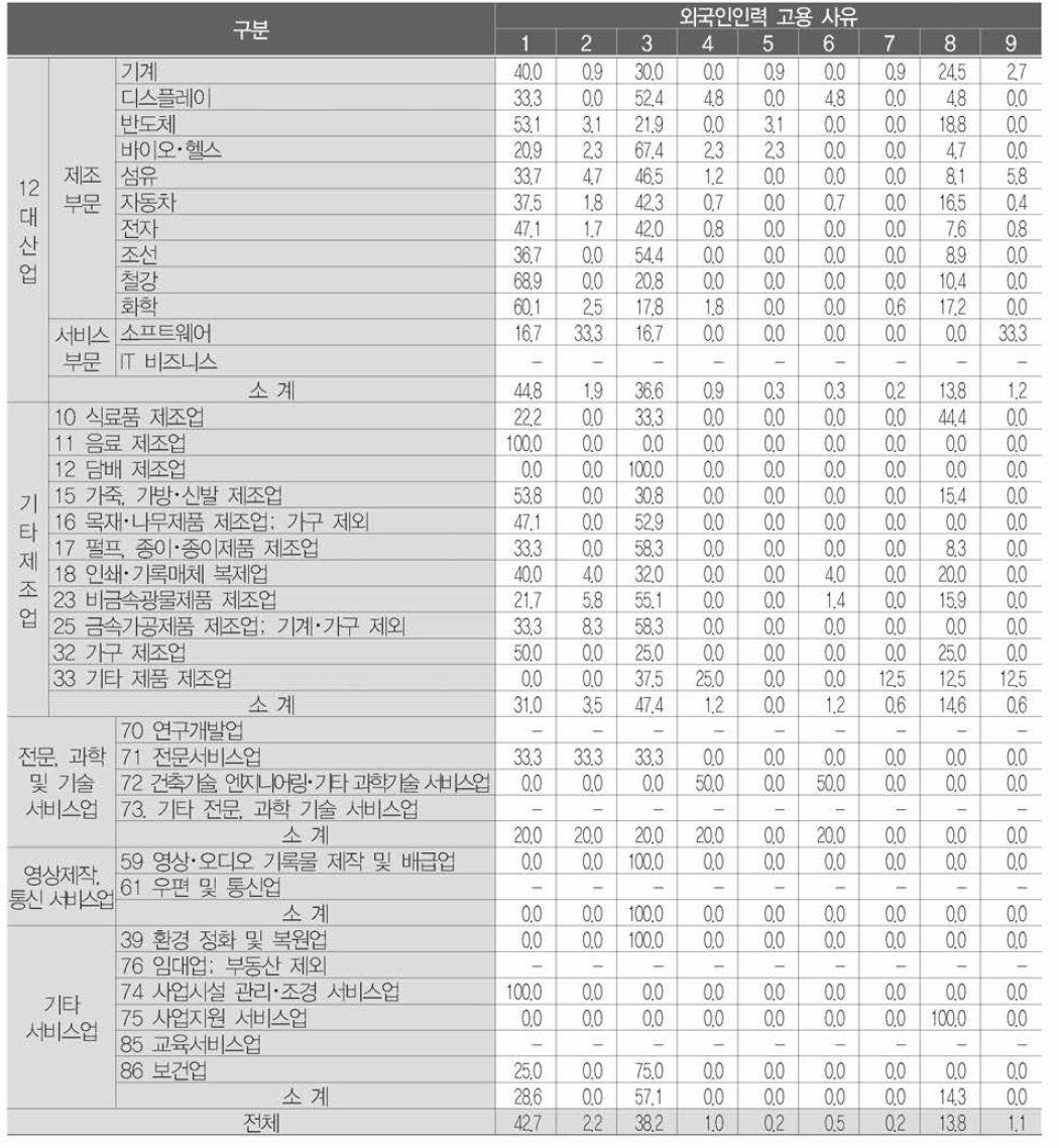 산업별 외국인인력 고용 사유 (단위 : %)