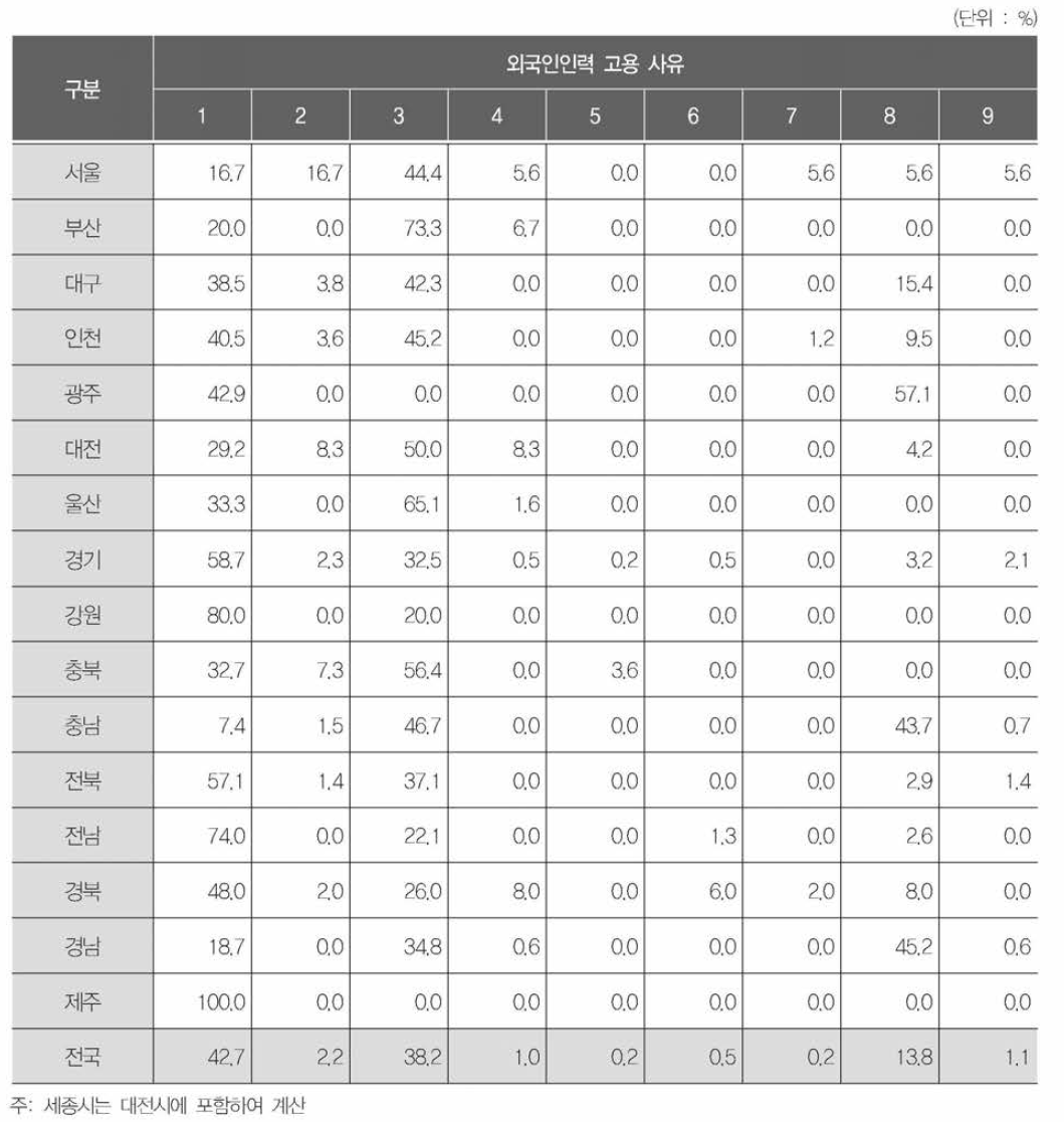 지역별 외국인인력 고용 사유