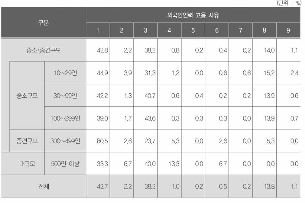 사업체 규모별 외국인인력 고용 사유