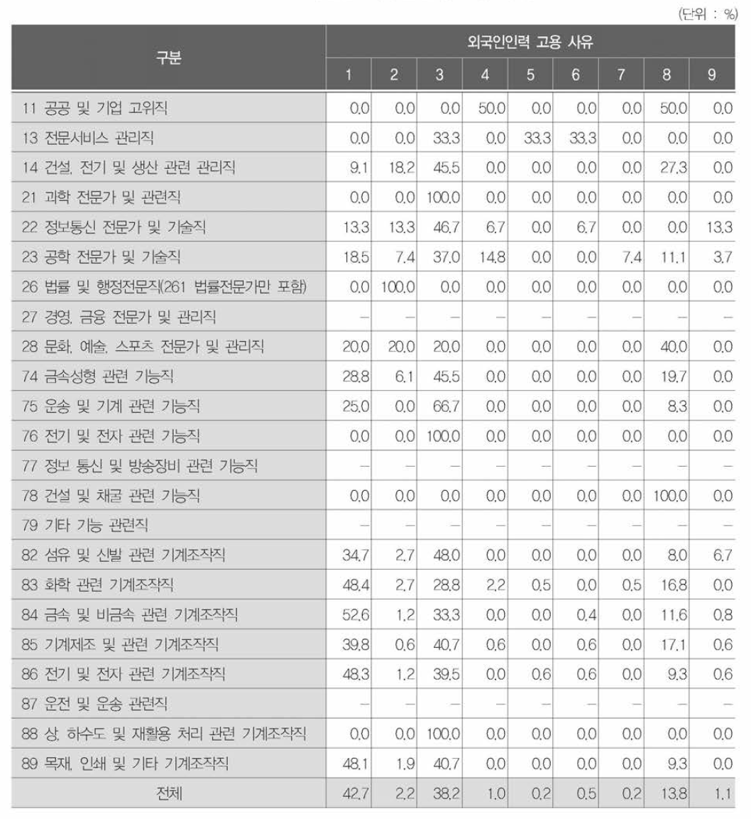 직업별 외국인인력 고용 사유