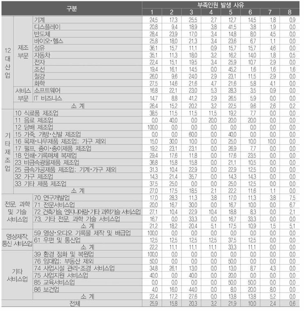 산업별 부족인원 발생 사유 (단위 ： %)