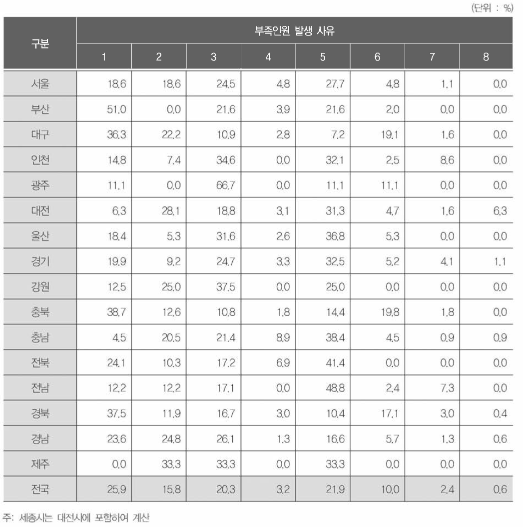 지역별 부족인원 발생 사유