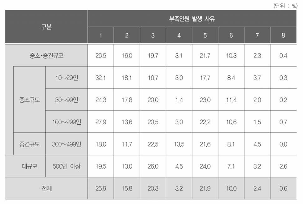 사업체 규모별 부족인원 발생 사유