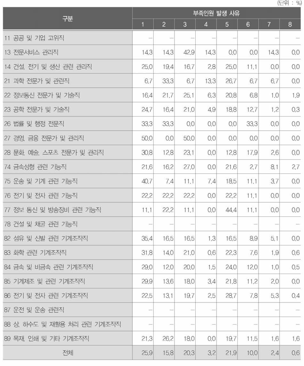 직업별 부족인원 발생 사유