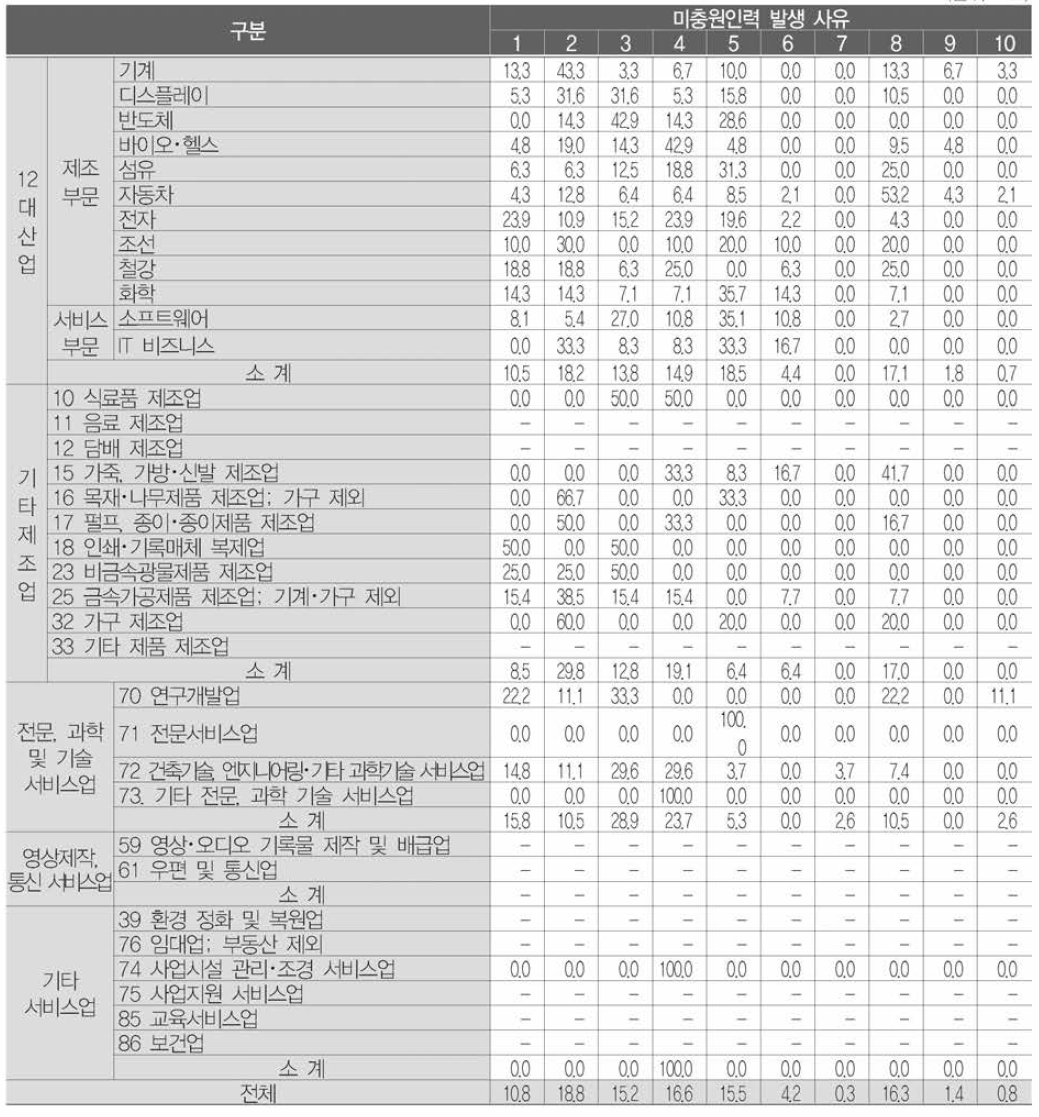 산업별 미충원인력 발생 사유 (단위 ： %)