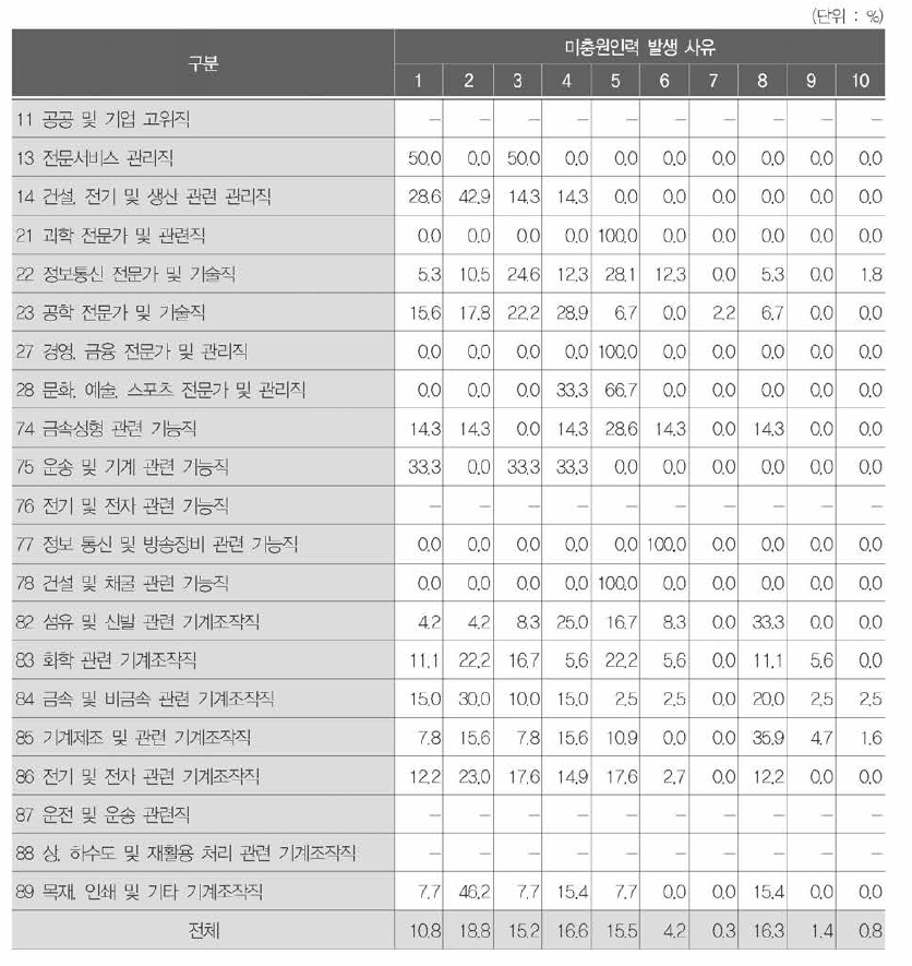 직업별 미충원인력 발생 사유