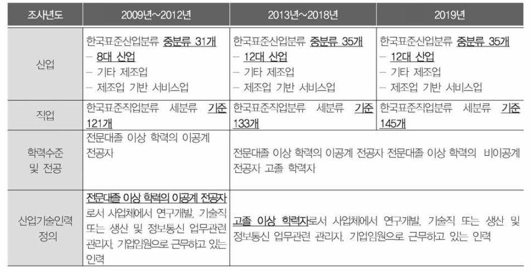 산업기술인력 수급실태조사 조사 범위 변경 사항