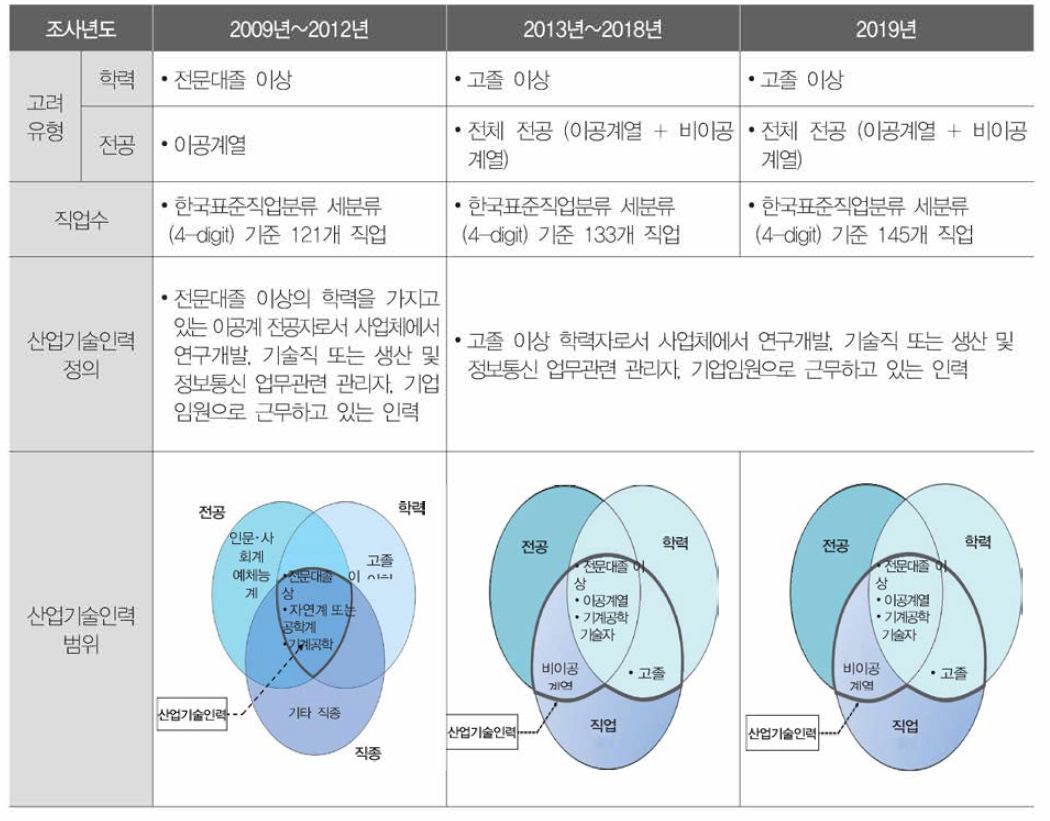 산업기술인력의 정의 변경