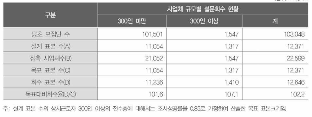 모집단 및 표본 (단위 ： 개, %)