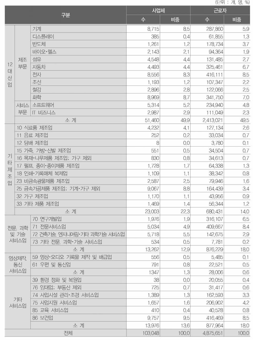 산업별 근로자 분포