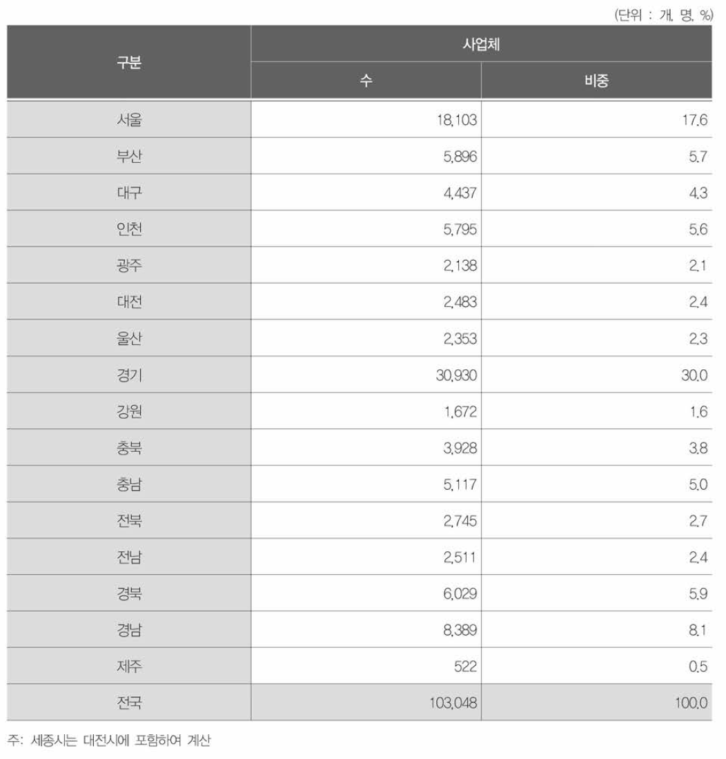 지역별 사업체 분포