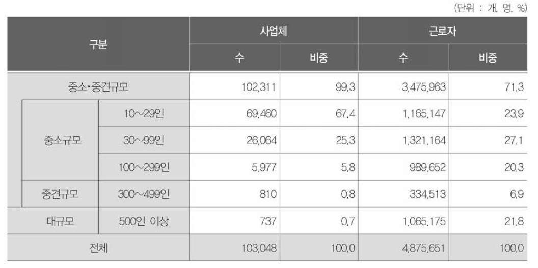 사업체 규모별 근로자 분포