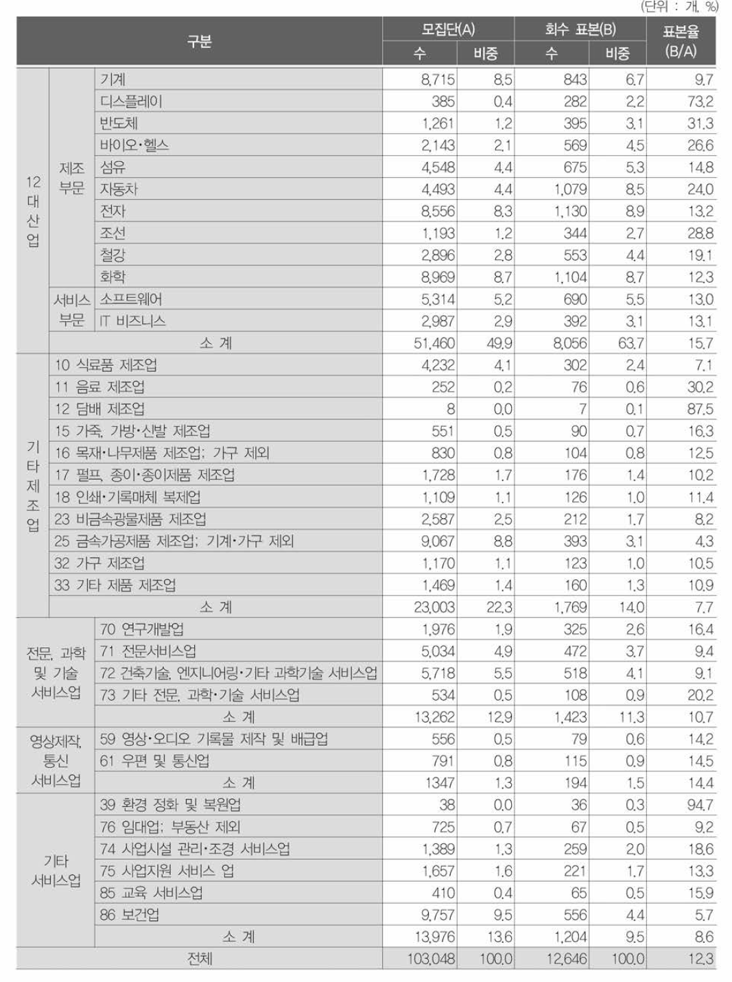 산업별 사업체 분포