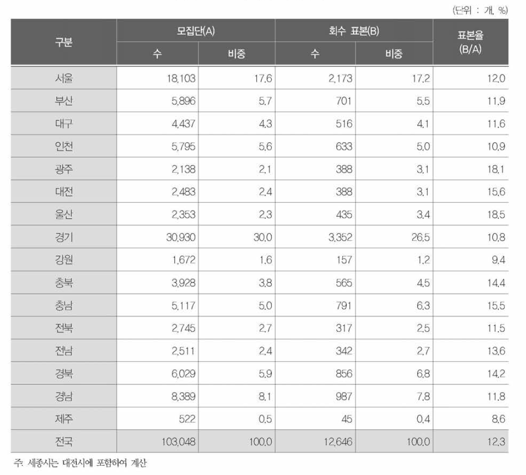 지역별 사업체 분포