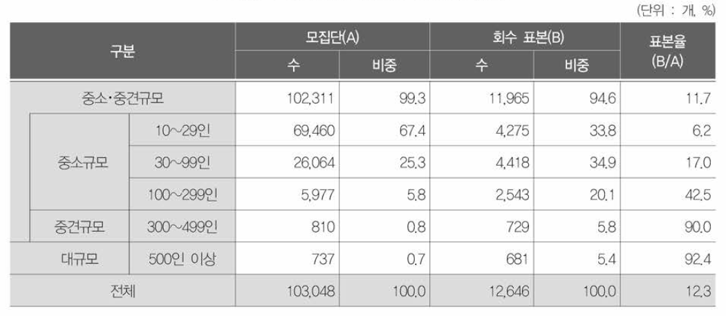 사업체 규모별 사업체 분포