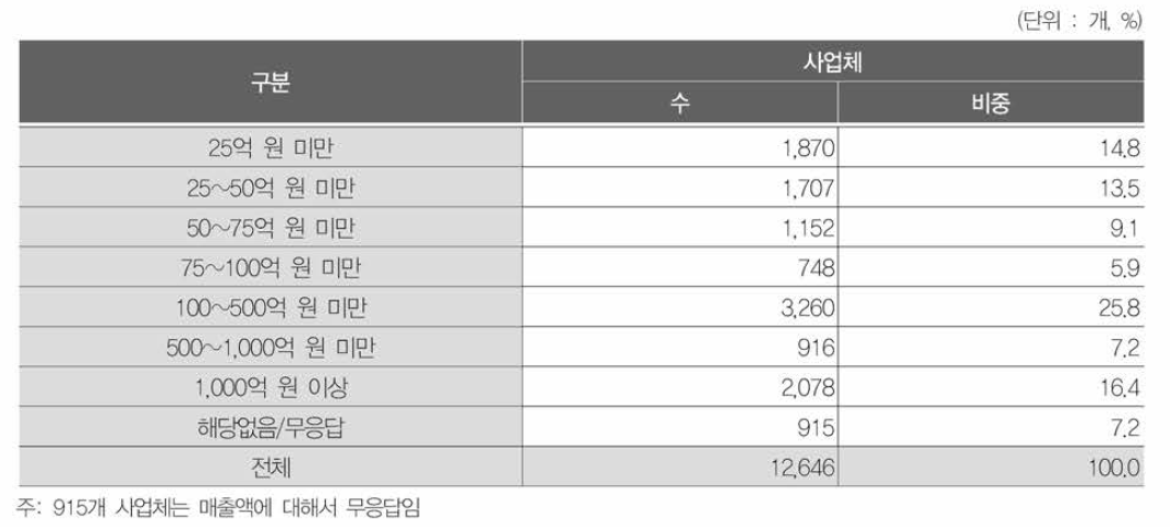 2018년 매출액 규모에 따른 사업체 분포