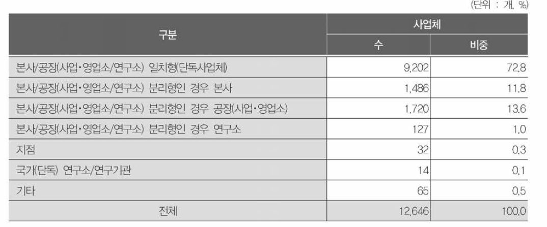 사업체 유형