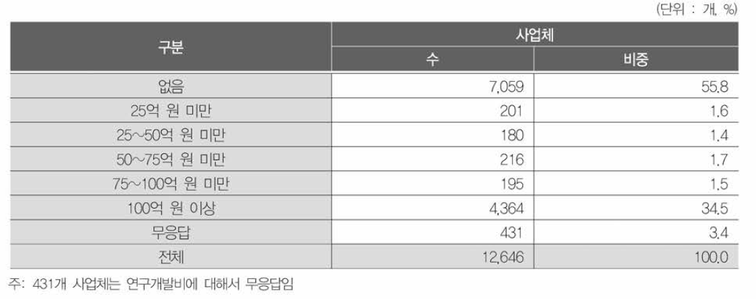 연구개발비 분포