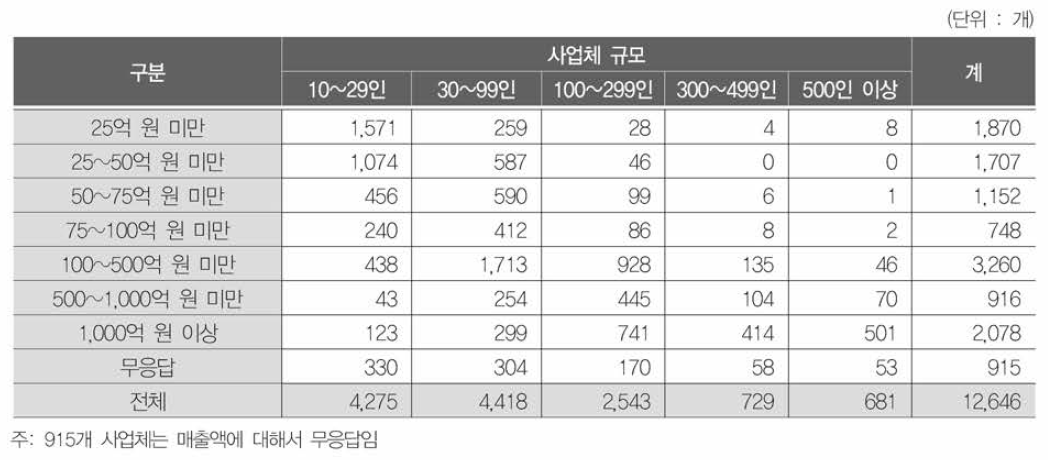 사업체 규모와 매출액 분포와의 관계