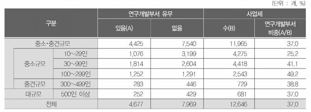 사업체 규모와 연구개발부서 유무와의 관계