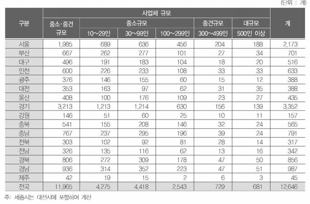 사업체 규모와 지역 간의 관계