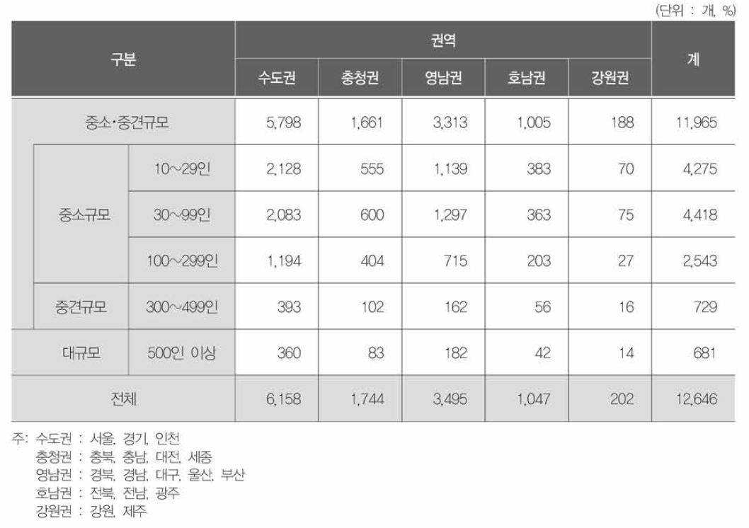 사업체 규모와 권역과의 관계