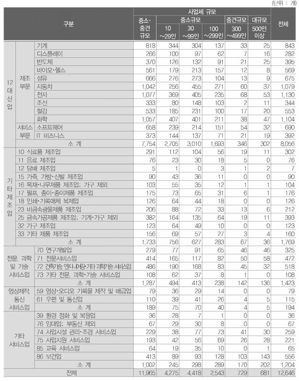 사업체 규모와 산업 간의 관계