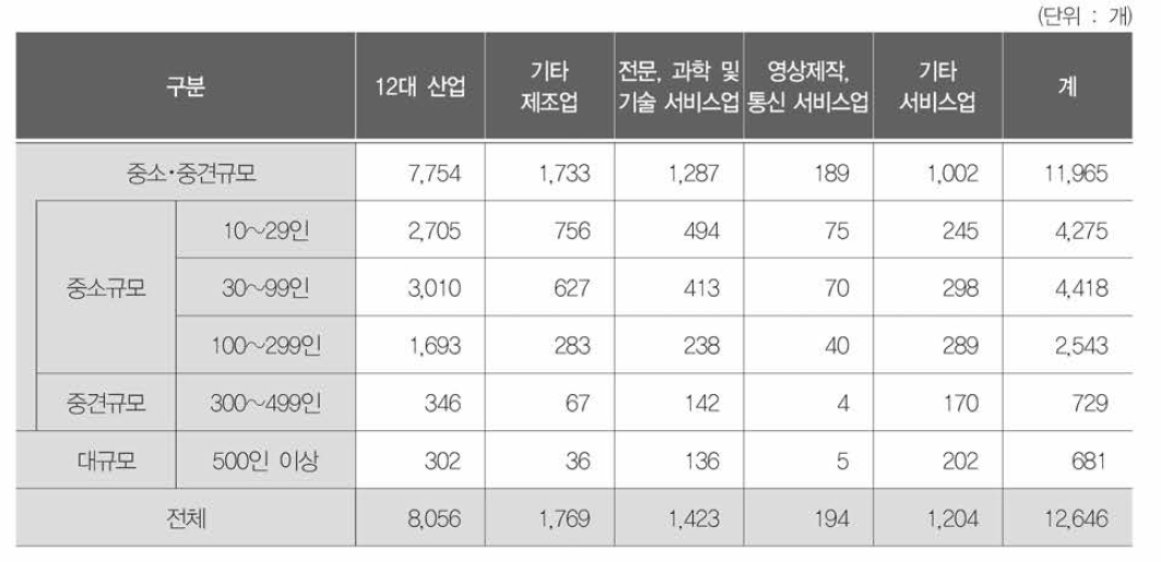 산업 대분류와 사업체 규모와의 관계