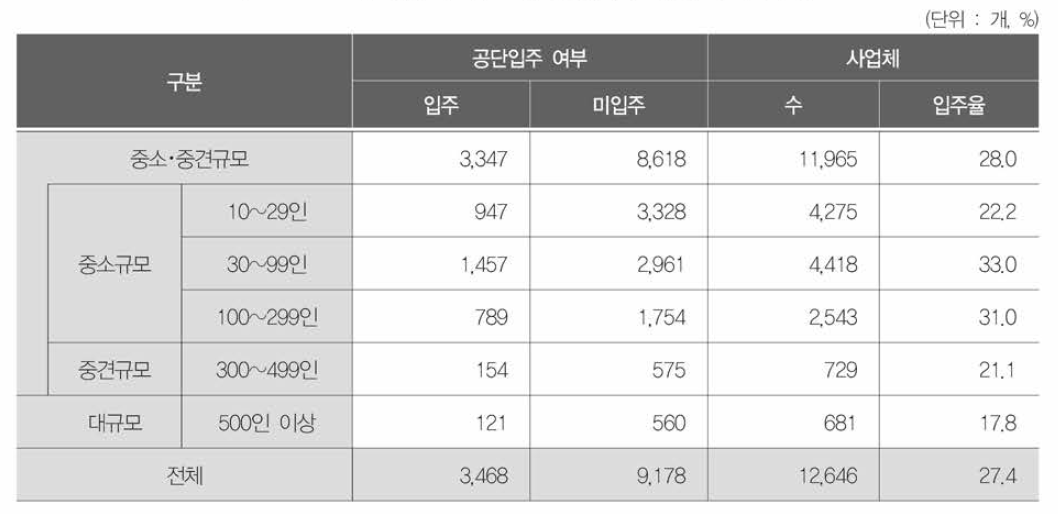 사업체 규모와 공단입주 유무와의 관계