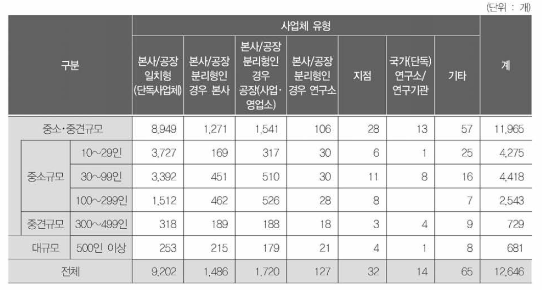 사업체 규모와 사업체 유형과의 관계