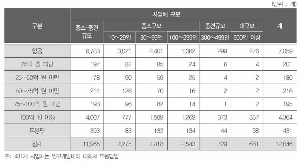 사업체 규모와 연구개발비 분포와의 관계